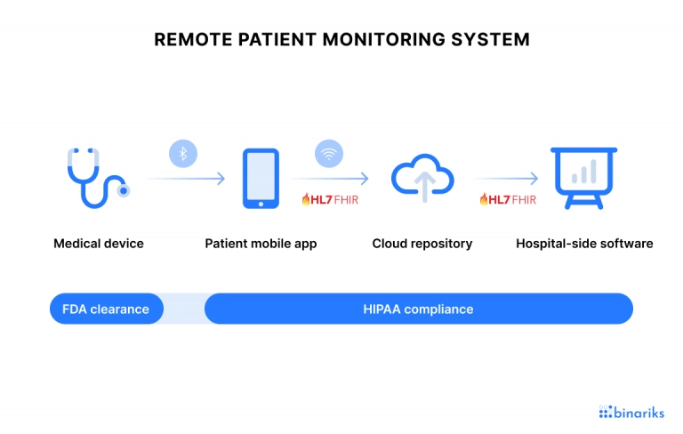 Revolutionizing Healthcare - The Transformative Impact of Remote Patient Monitoring and Virtual Assistants